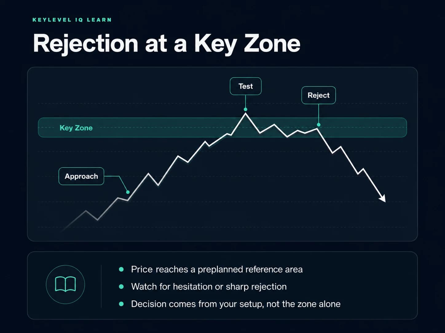 Illustrative price path approaching a Key Zone, testing the area, and rejecting away from it.