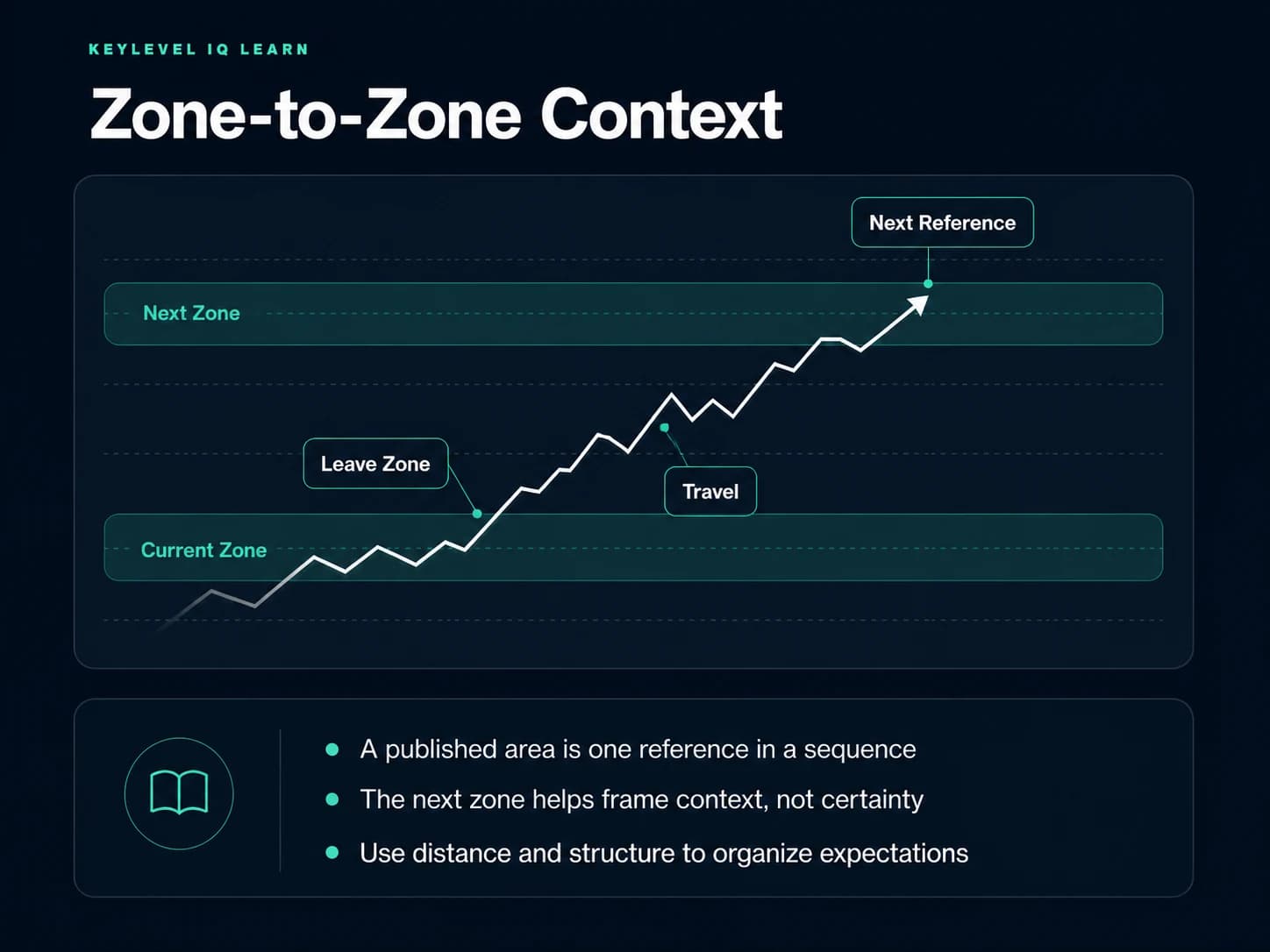 Illustrative price path leaving a current Key Zone, traveling between reference areas, and approaching the next Key Zone.