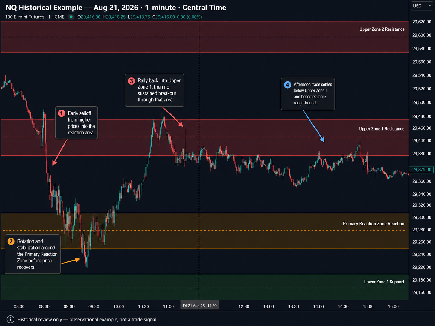 NQ historical Key Zone example for August 21, 2026